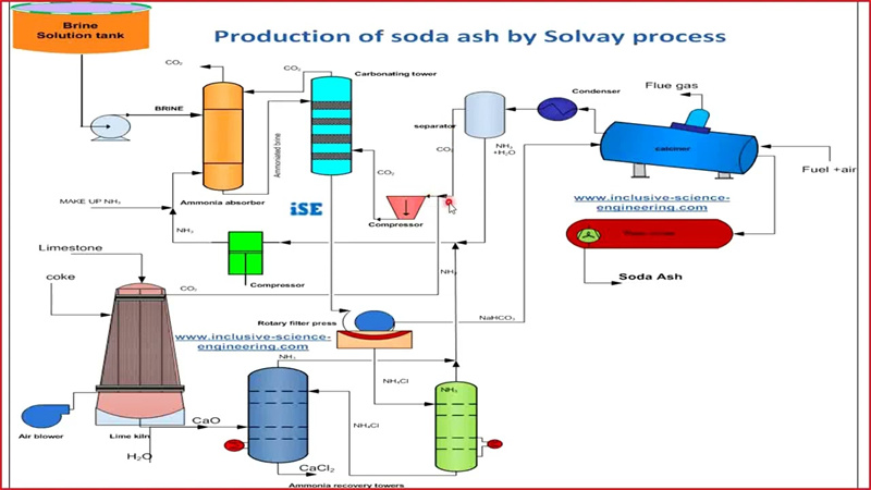 soda ash Chemical Production